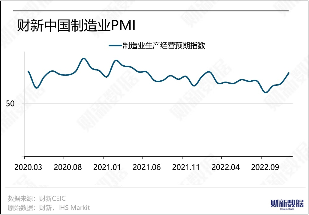 En diciembre de 2022, el PMI manufacturero de Caixin cayó a 49
